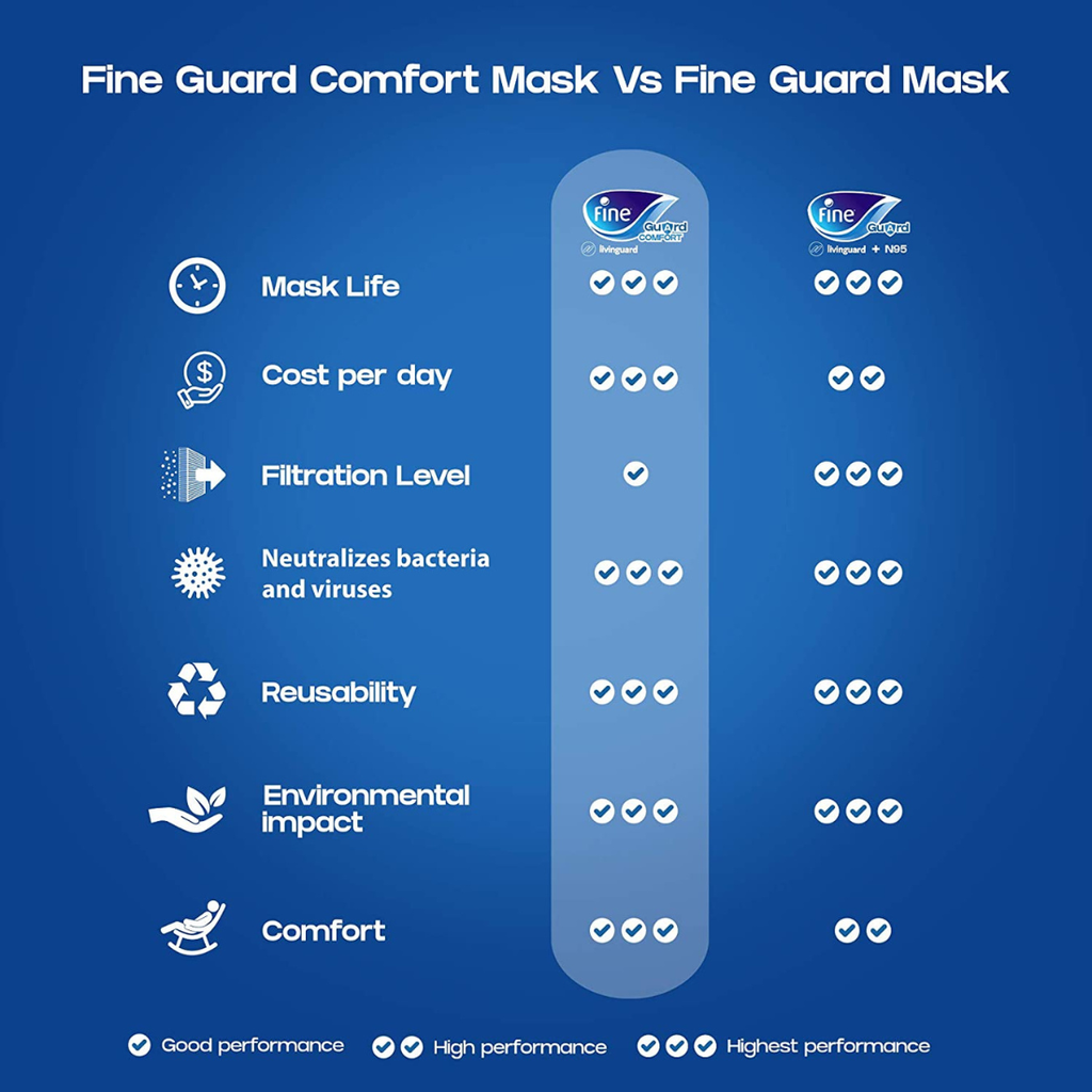 Fine Guard Comfort Reusable Virus-Killing Face Mask